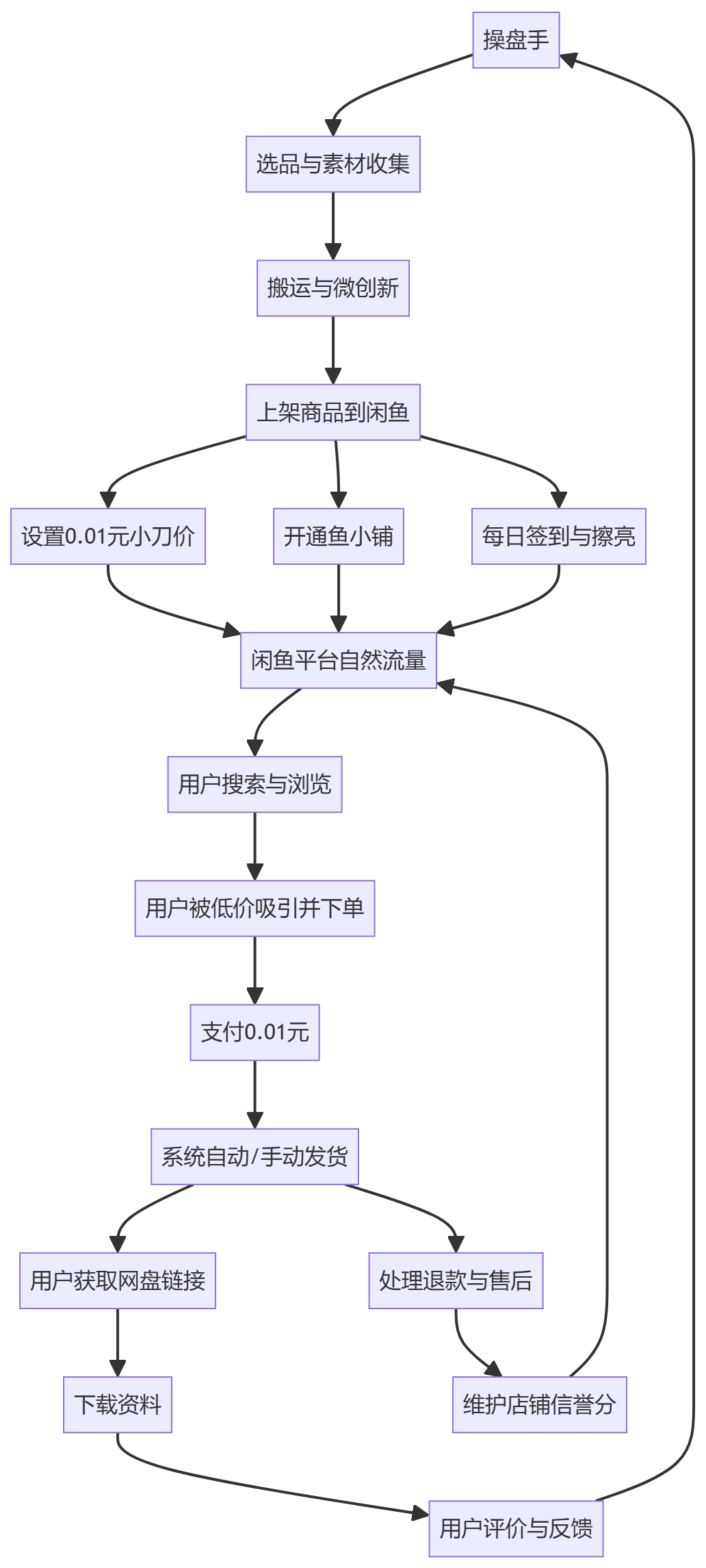核心商业逻辑拆解
